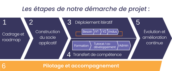 les étapes de la démarche projet