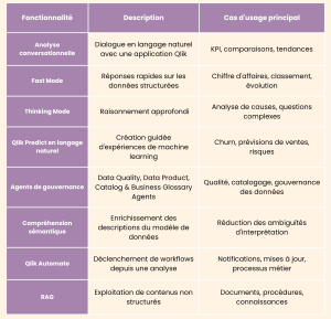 Tableau récapitulatif des fonctionnalités de Qlik Answers
